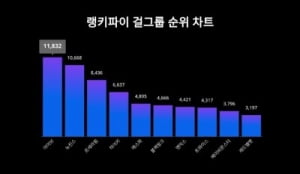 아이브, 뉴진스·르세라핌 나란히 제쳤다…걸그룹 트렌드지수 1위