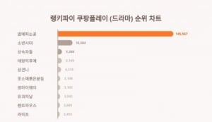 '밤에 피는 꽃' 쿠팡플레이서 날았다…드라마 트렌드지수 1위