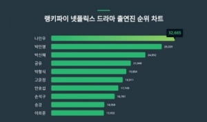 내남결' 배우 중 내가 제일 잘 나가나…나인우, 박민영 제치고 트렌드지수 1위