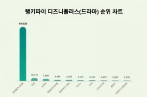 김혜준, 고윤정·김고은 제쳤다…킬러들의 쇼핑몰, 무빙·도깨비 제치며 디즈니플러스 트렌드지수 1위