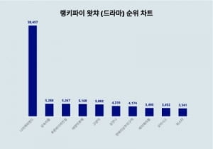 왓챠에선 장나라 나오는 '나의 해피엔드'가 대세…트렌드지수 1위 차지