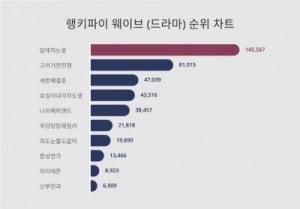 '밤에 피는 꽃' 웨이브서도 트렌드지수 1위…주말엔 고려거란전쟁 추격 시작
