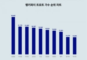 역시 임영웅 또 올랐네, 트로트 가수 트렌드지수 1위