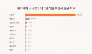 '이강인 논란' 손흥민 인스타에 뭐가 올라왔길래…트렌드지수서 스키즈도 제쳤다