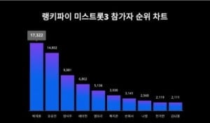 '최동석 이혼' 박지윤 아니고요, 미스트롯3 박지윤 맞습니다…트렌드지수 1위