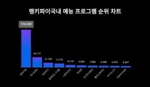 '전유진 우승' 현역가왕 끝나도 끝난 게 아니다…미스트롯 제치고 트렌드지수 1위