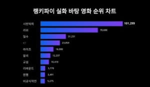 "이게 실화라니" 라미란이 김혜수·조인성 제쳤다