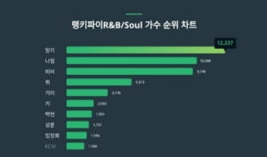 '건국전쟁 인증'한 나얼까지 트렌드지수서 제친 R&B 가수는