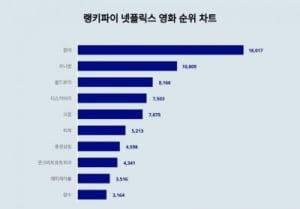 마동석 앞세웠지만 혹평받는 황야…넷플릭스 트렌드지수선 1위