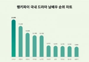 대세는 손석구인건가…국내 드라마 남배우 트렌드지수 1위, 2위 박형식·3위 조정석