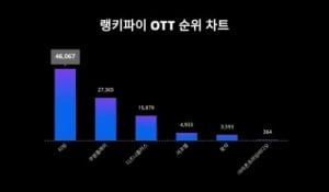크라임씬·환승연애…넷플릭스 밀어낸 티빙, OTT 트렌드지수 1위