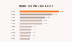 '살인자o난감' 손석구 잡아라…박형식·조정석은 추격중