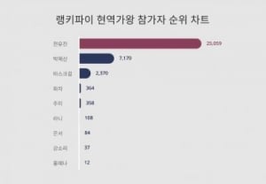 '1등의 위엄' 전유진, 현역가왕 참가자 트렌드지수 1위