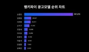 임영웅·손흥민 엎치락뒤치락…광고모델 최강자는 누구