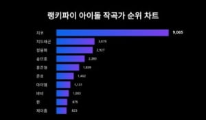 전참시 나오더니만…지코, '이 순위'애서 지드래곤 제쳤다