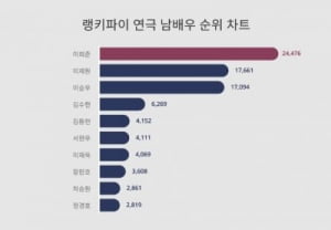 '살인자o난감' 열연 이희준…연극 남배우 트렌드지수 1위