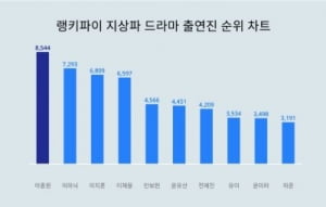 '밤에 피는 꽃' 이종원·이하늬, 지상파 드라마 배우 트렌드지수 나란히 1·2위