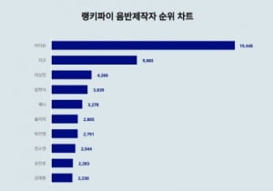 아이유 게 섯거라…음반제작자 트렌드지수 1위 좇는 2위 지코