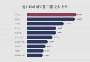 라이즈 대세로 라이즈…간발의 차로 세븐틴 꺾었다