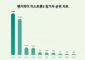 박지윤 제친 오유진, 미스트롯3 참가자 트렌드지수 1위 올랐다