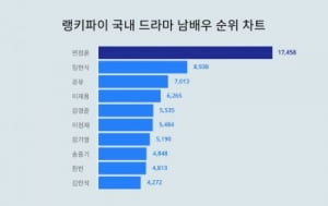 '5세 아들 공개' 연정훈, 공유·송중기도 제쳤다