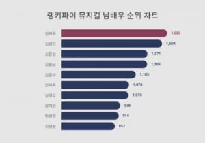 뮤지컬 남배우 누가 제일 관심받나…1위 김재욱·2위 김성민·3위 고은성