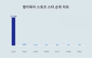 '손흥민과 갈등' 이강인·'클린스만 추천' 차범근, 결국 나란히…원치 않는 스포트라이트