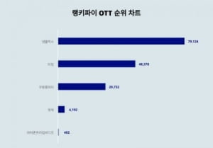 '살인자o난감','고거전'…넷플릭스, 티빙·쿠팡플레이 제치고 1위 탈환