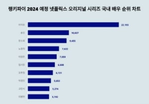 '공개 D-9' 배우 아이유도 대단해유…넷플릭스 오리지널 시리즈 국내 배우 트렌드지수 순위 1위