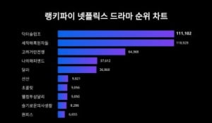 최수종이 신세경·박신혜에게 밀리다니…넷플릭스 드라마 트렌드 지수서 닥터슬럼프 1위