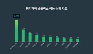 "솔로지옥의 덱스 이제 그만" 넷플 최고 예능은 역시 이것 아니겠습니까