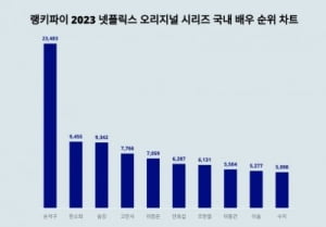 '살인자o난감' 손석구, 한소희·송강 합쳐도 안되네