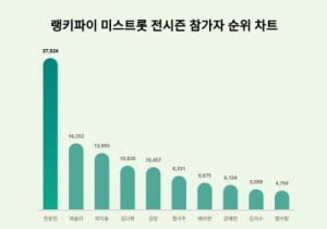 현역가왕 우승자 전유진이 왜 미스트롯까지…인기가 너무해