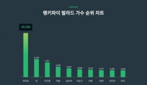 신곡 나온 아이유, 콘서트는 '이 때'부터 시작…발라드 가수 트렌드지수서 1위
