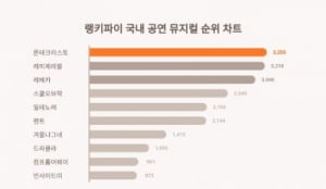 서인국, 최재림·옥주현 제쳤다…몬테크리스토 국내 뮤지컬 트렌드지수 1위