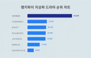 50대 사랑 독차지…'세번째 결혼', 지상파 드라마 트렌드지수서 1위