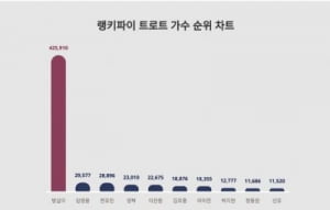 '서울 탱고'·'첫차' 부른 방실이 별세…그를 기억하고픈 사람들의 관심