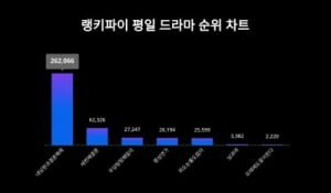 '내남결' 종영했는데 아직도…평일 드라마 트렌드지수 1위