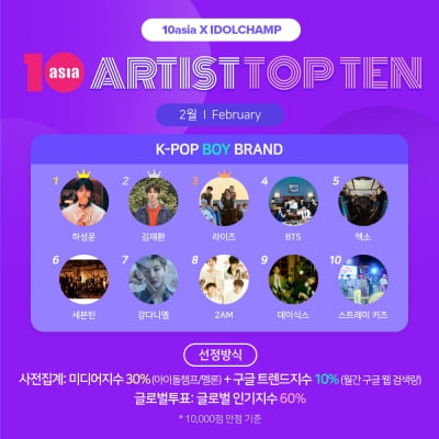 하성운·김재환·라이즈, 2월 '아티스트탑텐 K-팝 보이 브랜드' 선정