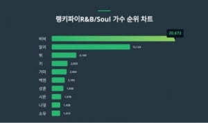 '밤양갱' 난리났다…차트 올킬한 비비, R&B 가수 트렌드지수서도 1위