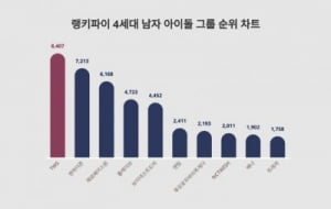 엔하이픈은 콘서트도 했는데…TWS, 제로베이스원마저 제치고 질주