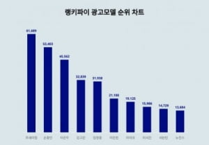 르세라핌 떴다지만, 손흥민까지 밀릴 줄이야