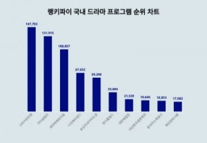이제 귀주대첩이다…고려거란전쟁 드라마 트렌드지수 1위 탈환