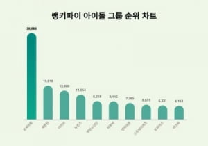 열애설 터진 에스파 '카리나', 아이돌 그룹 트렌드지수선 전날까지 10위