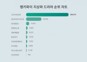 귀주대첩 기다리다 지쳤네…고려거란전쟁 지상파 트렌드지수서 1위