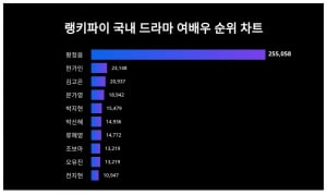 '이영돈 이혼' 황정음, 한가인·김고은마저 따라갈 수 없었다