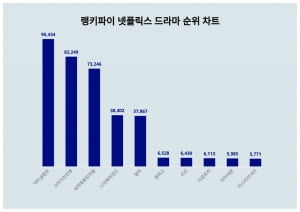 최수종 잘 안보이는 '고려거란전쟁', 박신혜 내세운 '닥터슬럼프'에 밀렸다