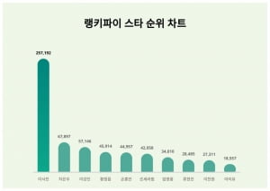 이서진 무슨 오해 받길래…총선 휘말린 차은우, 싸움 의혹 이강인까지 제쳤나
