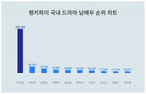 이서진 도대체 무슨일이길래…이도현·임현식도 제치고 '독보적'