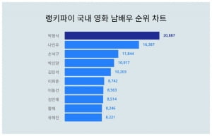 '닥터슬럼프' 박형식, 영화 남배우 트렌드지수서 나인우·손석구 제쳤다